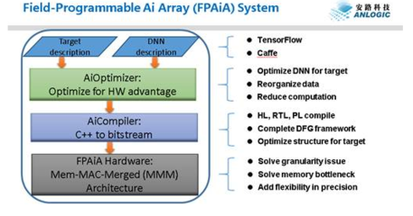 安路科技布局人工智能芯片領(lǐng)域，以硬件為基，軟件為翼，驅(qū)動(dòng)AI應(yīng)用創(chuàng)新